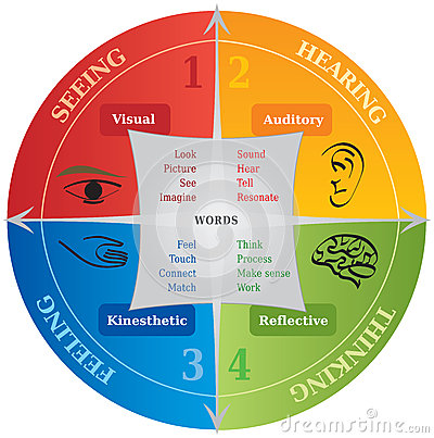 learning-communication-styles-diagram-life-coaching-nlp-59165751